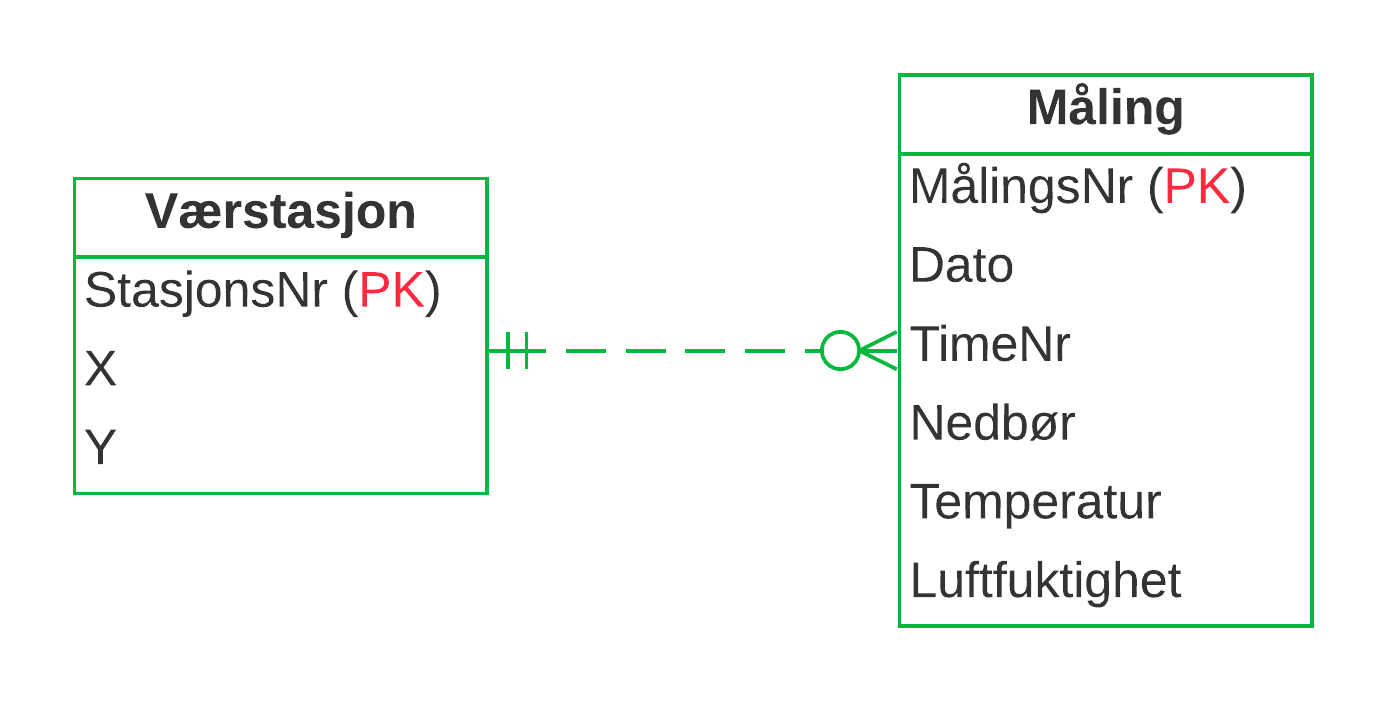 ER-diagram