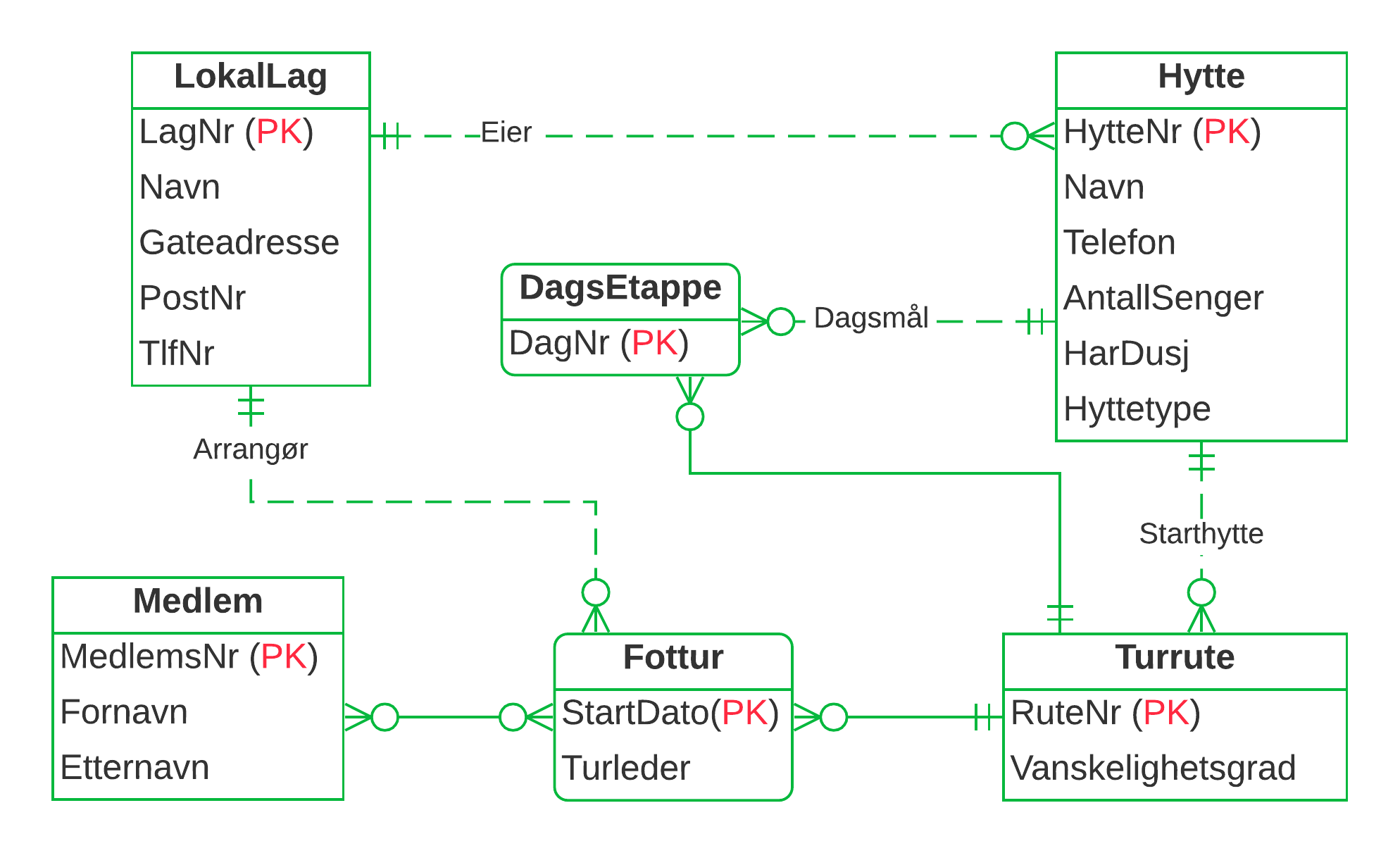 ER-diagram