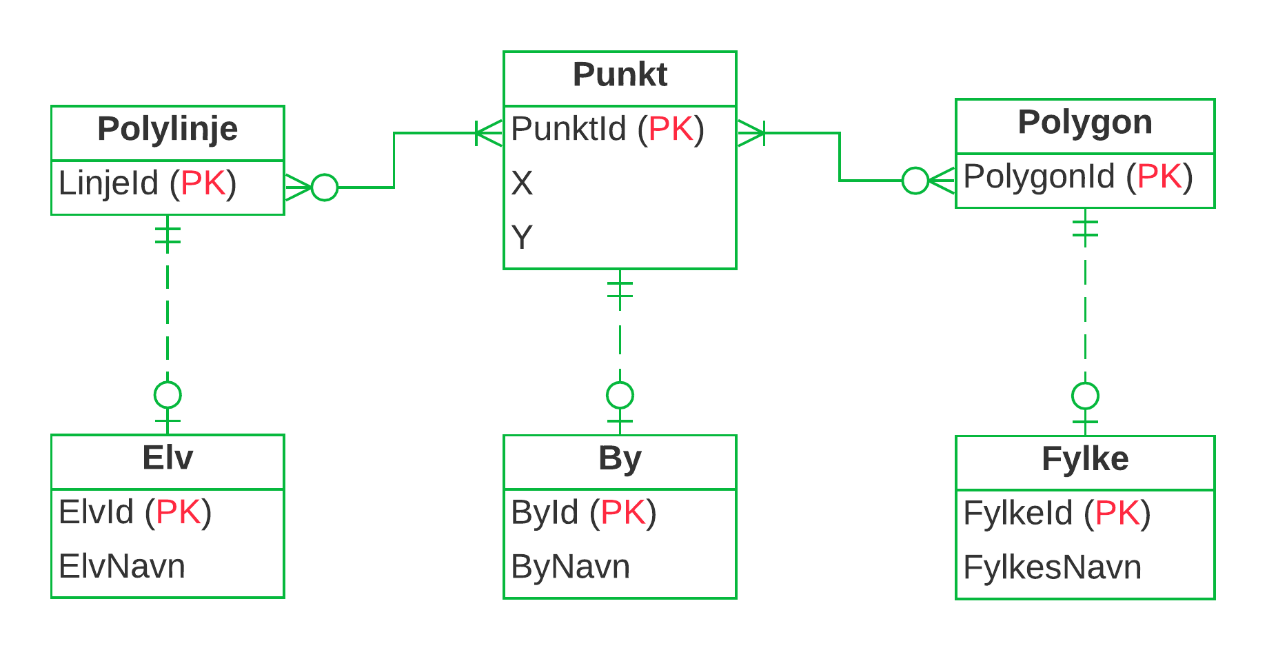 ER-diagram