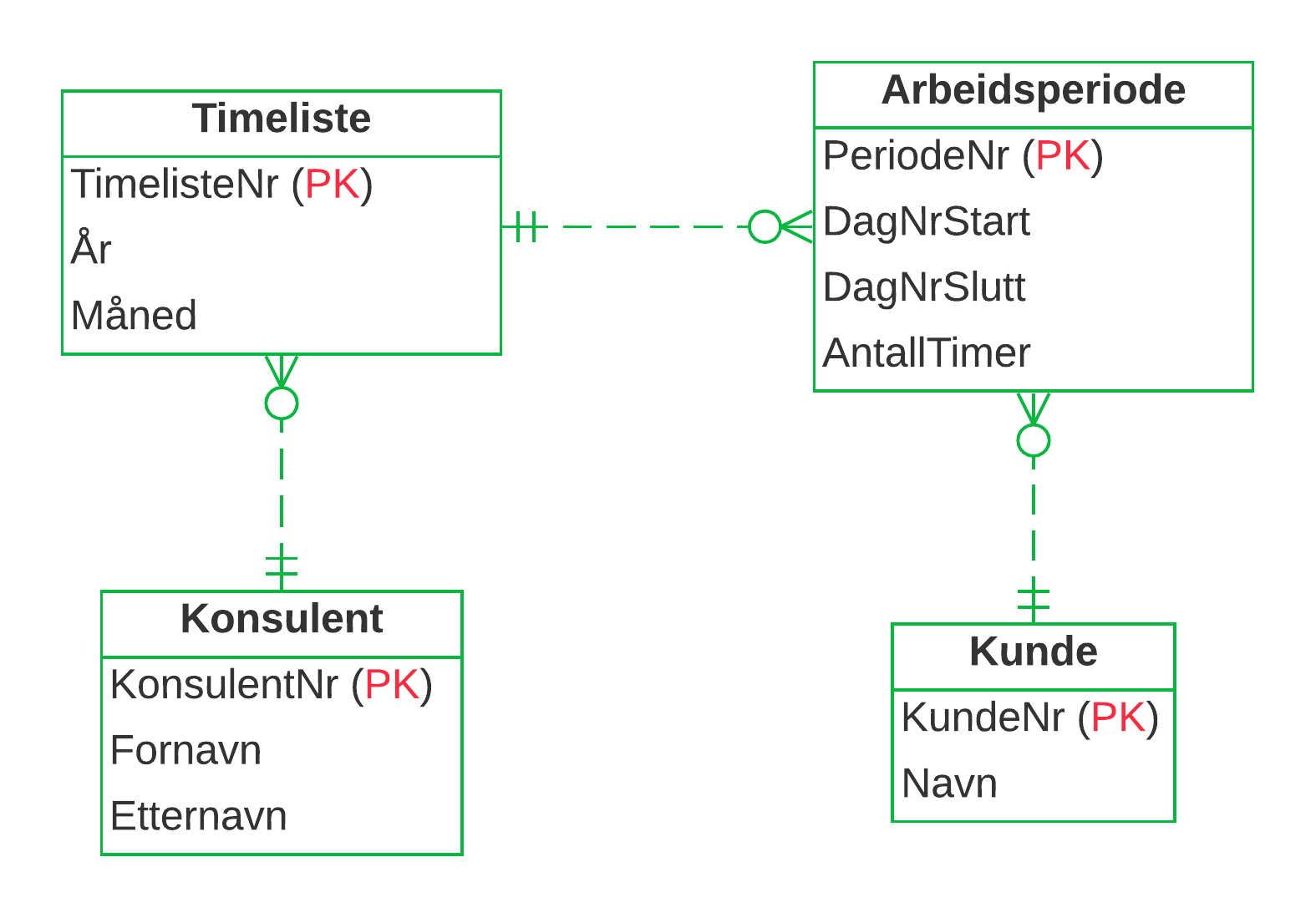 ER-diagram