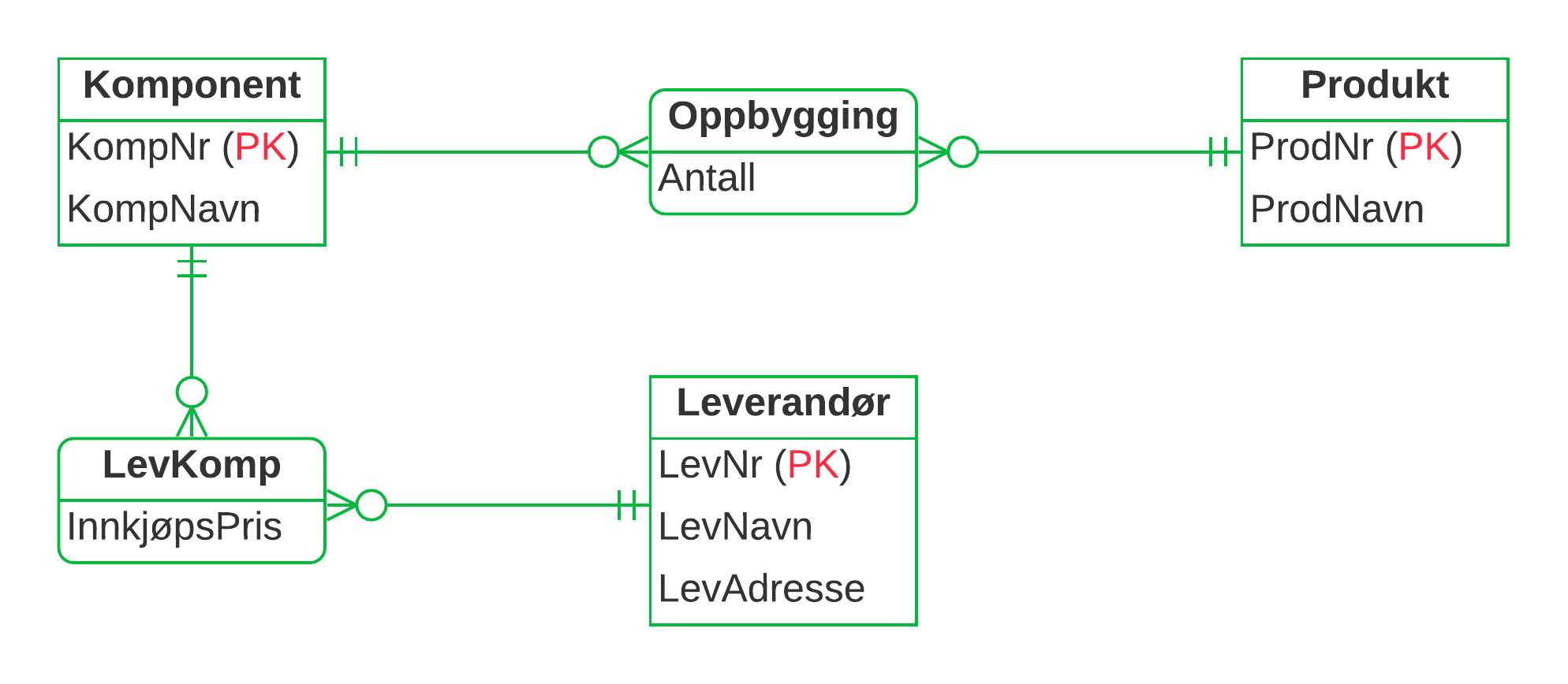 ER-diagram