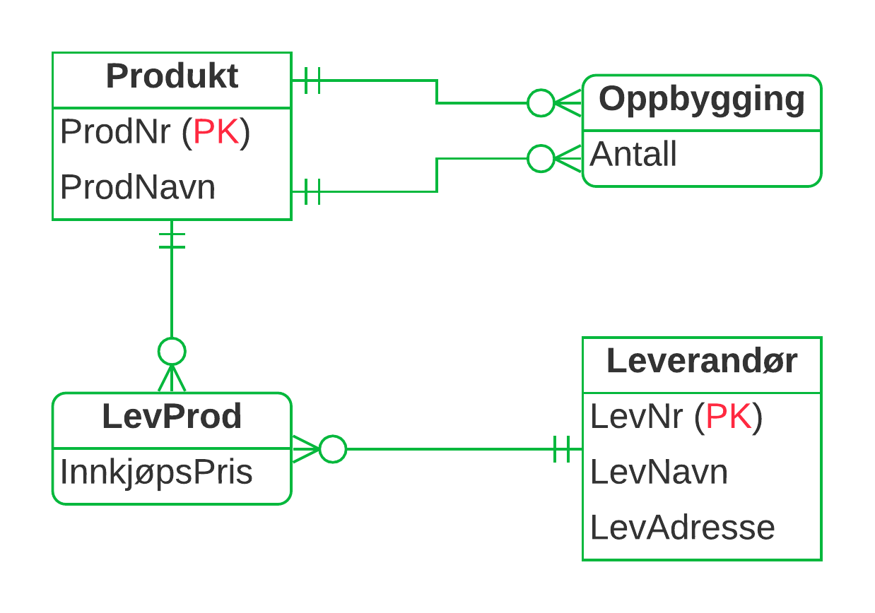 ER-diagram