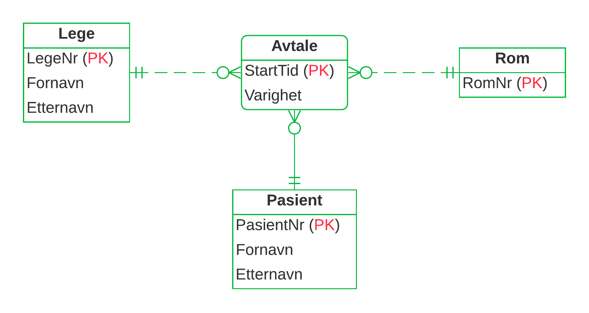 ER-diagram