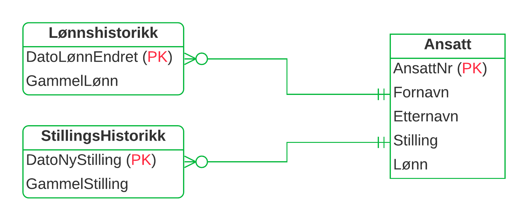 ER-diagram