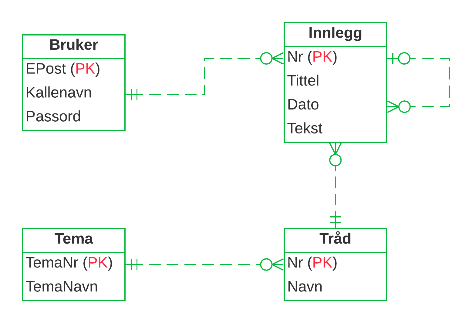 ER-diagram