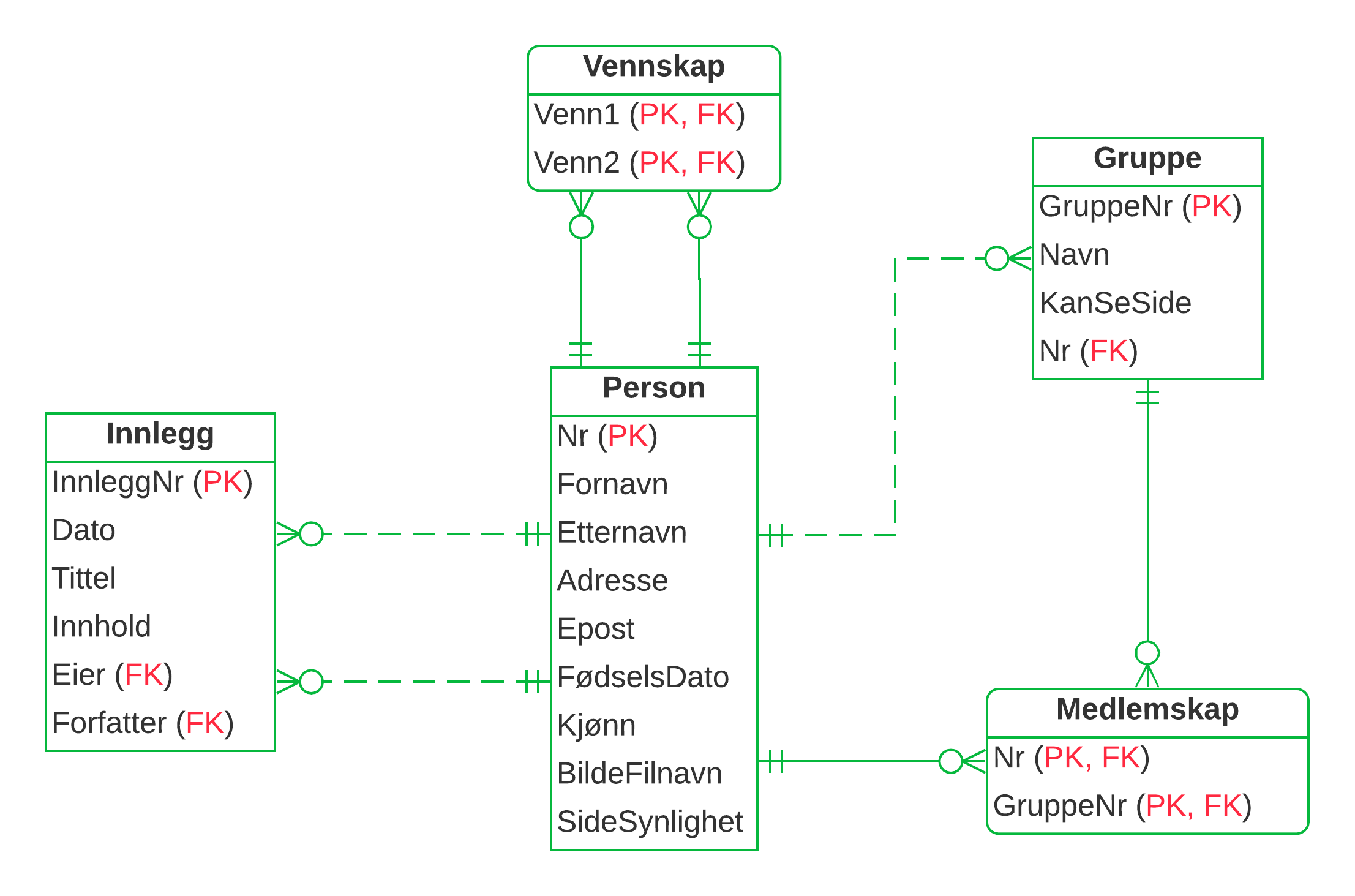 ER-diagram