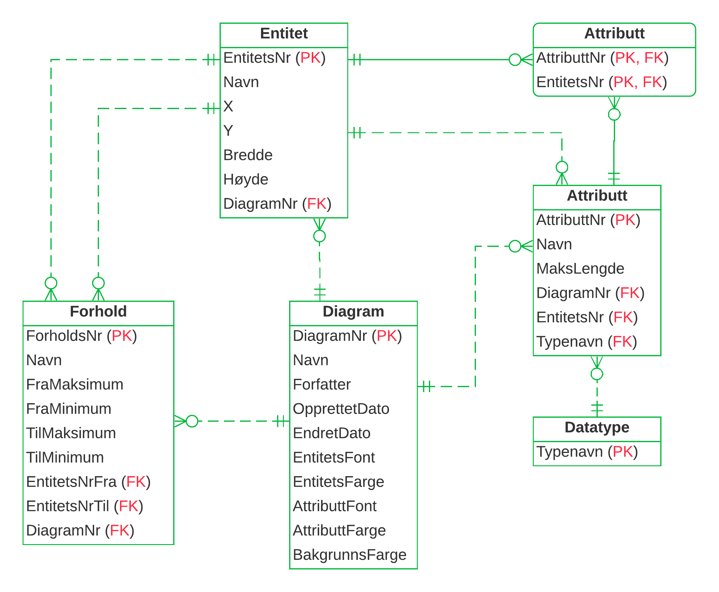 ER-diagram