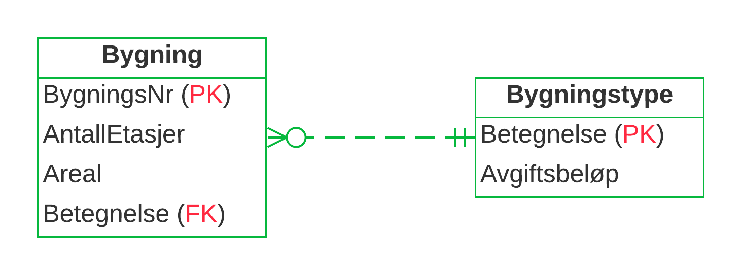 ER-diagram