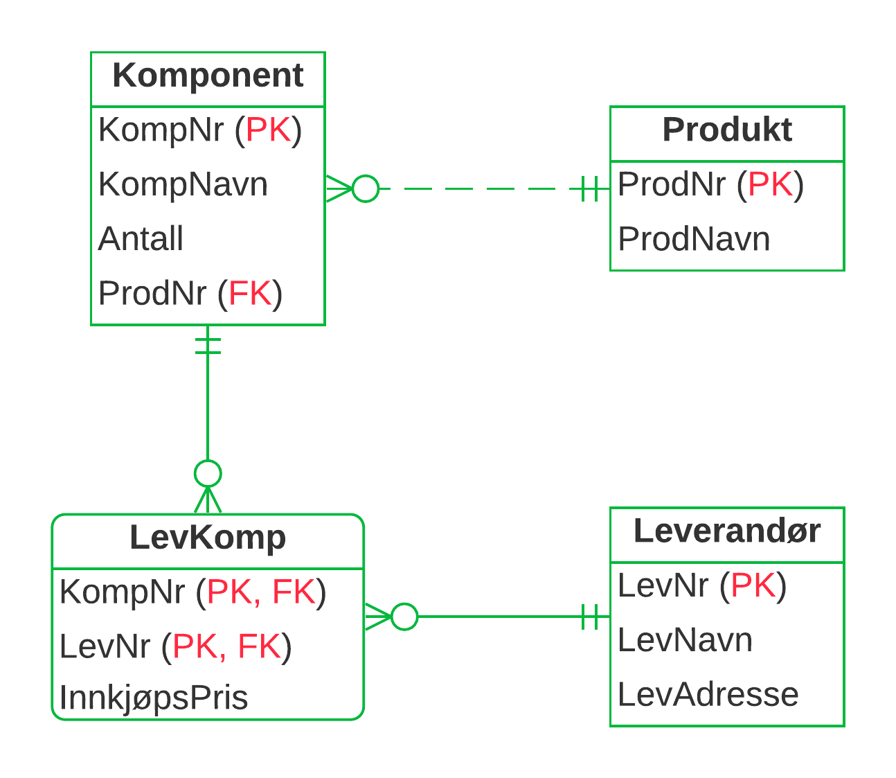 ER-diagram