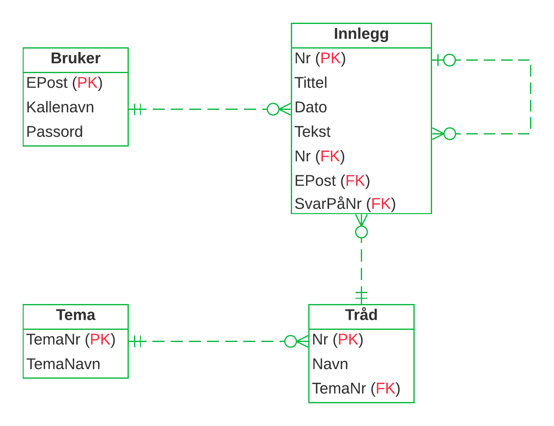 ER-diagram