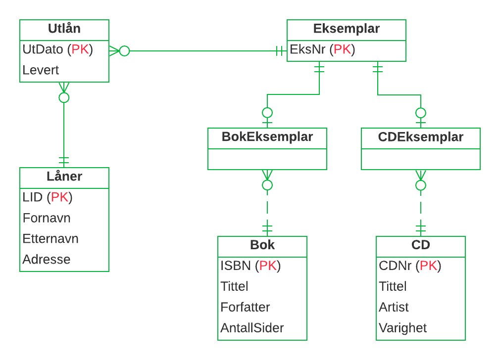 ER-diagram