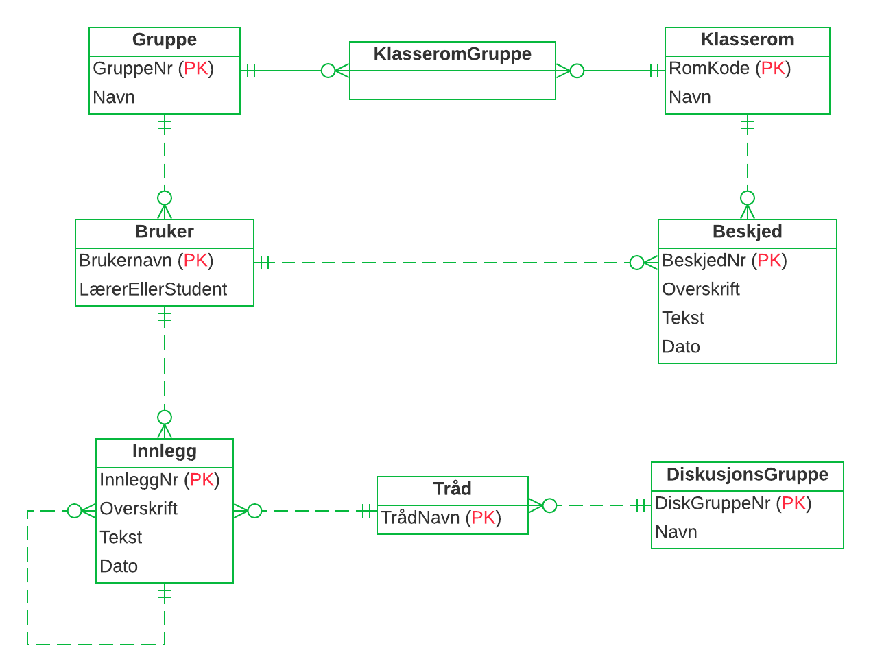 ER-diagram