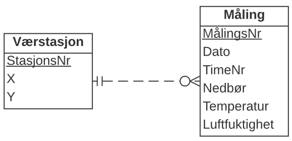 ER-diagram