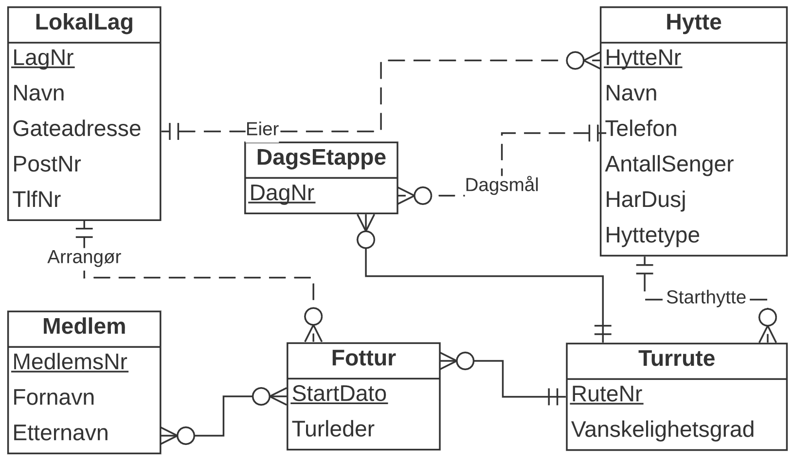 ER-diagram