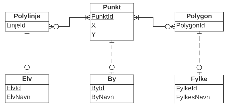 ER-diagram