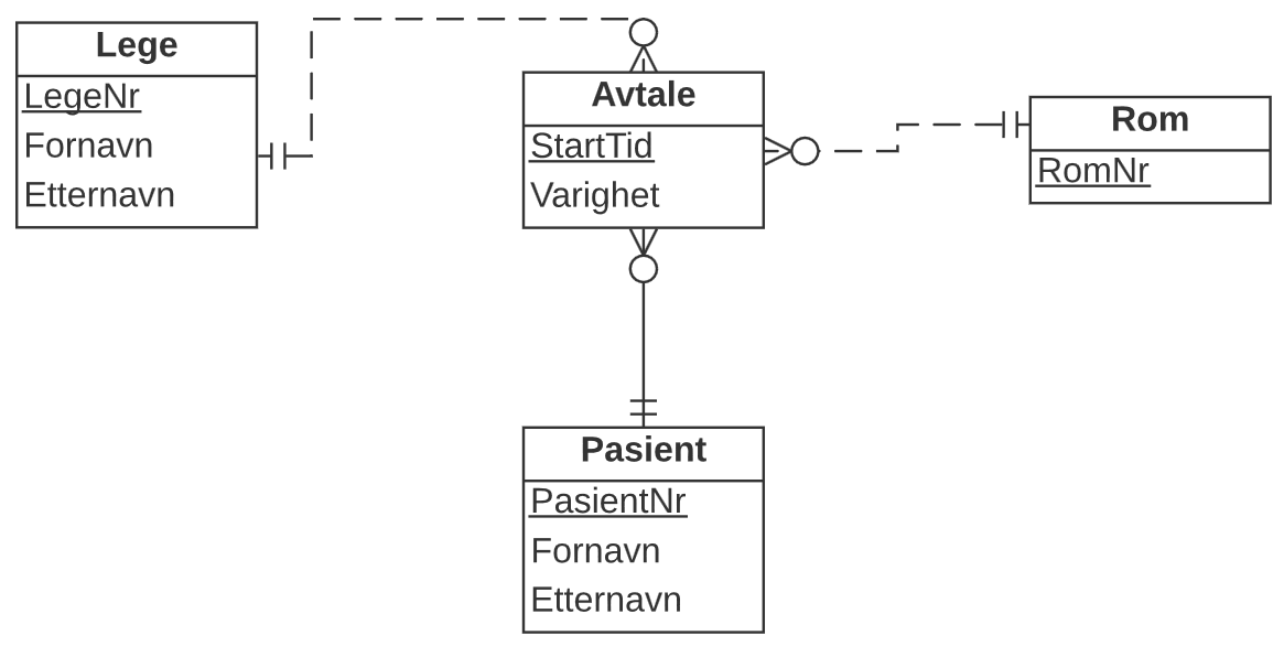 ER-diagram