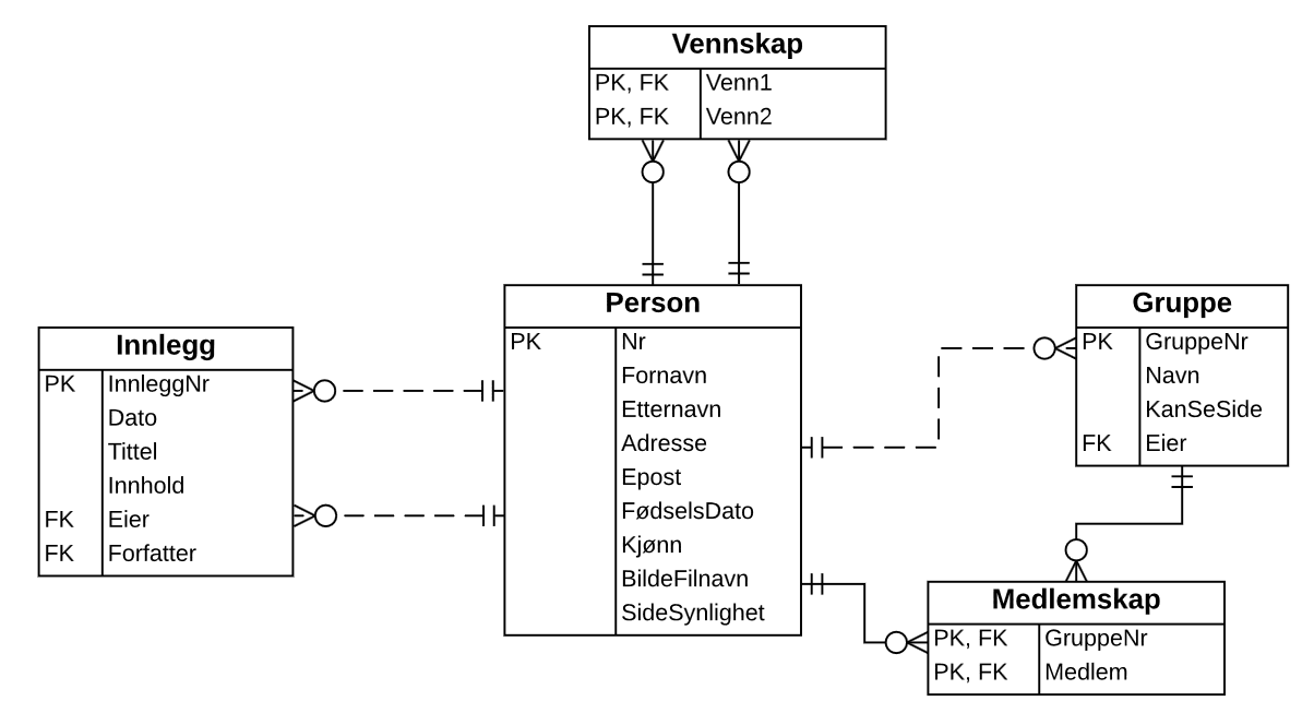 ER-diagram