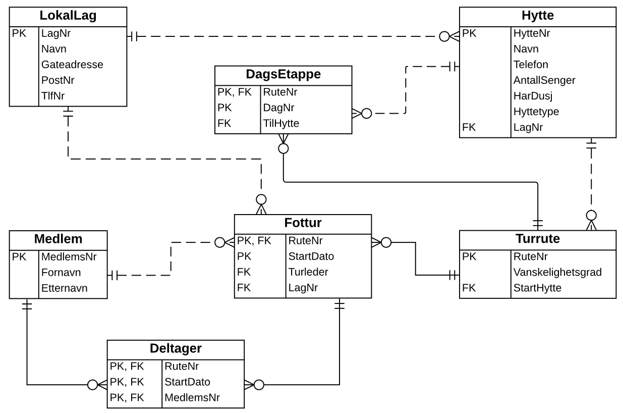 ER-diagram