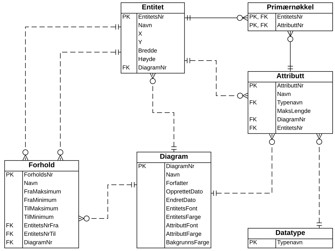 ER-diagram