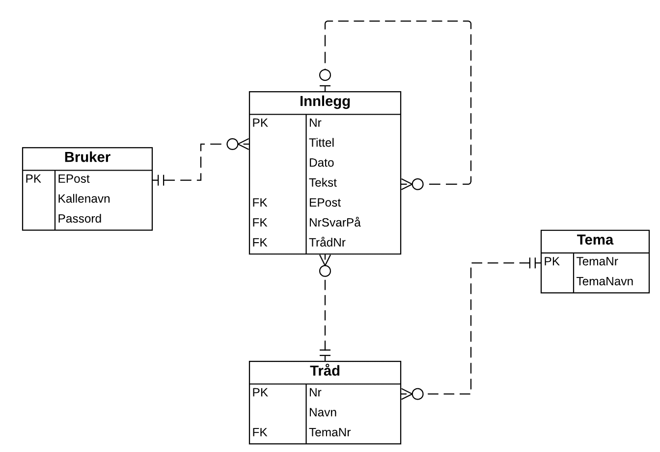 ER-diagram