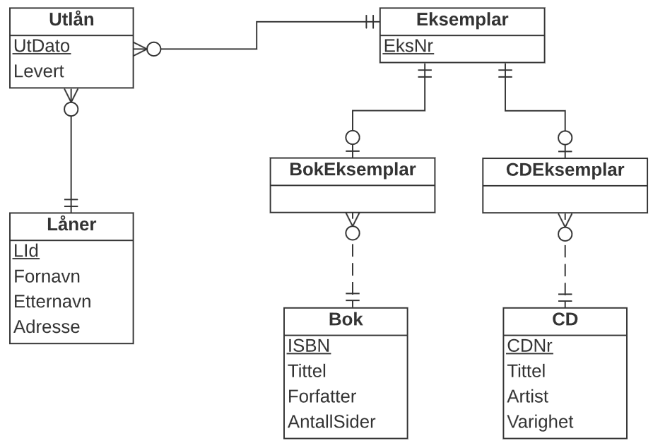 ER-diagram