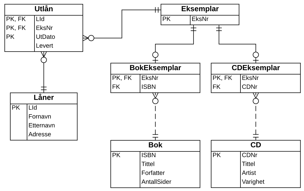 ER-diagram