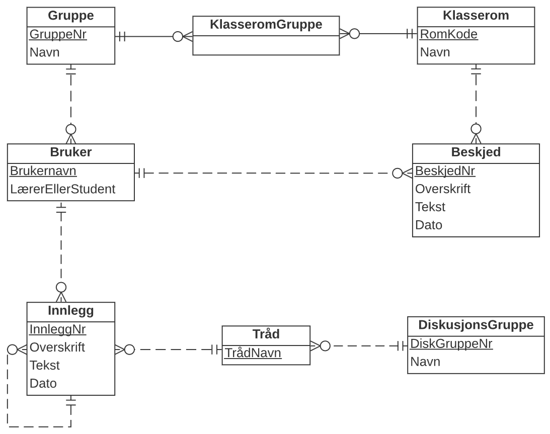 ER-diagram